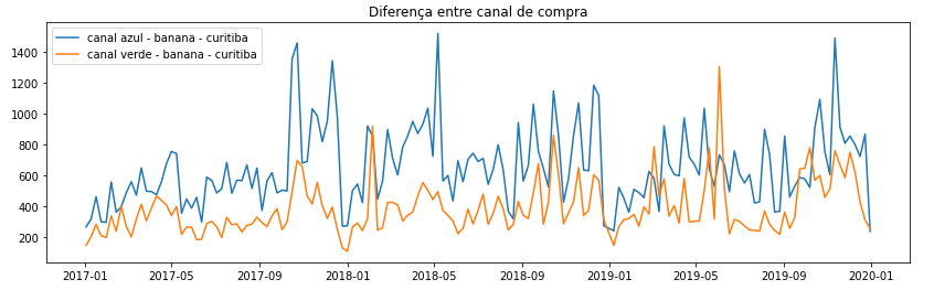 Comparação entre os dois canais de compra, com o produto 'Banana' na cidade de Curitiba