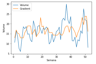 Relação entre o Volume e a predição do Gradient Boosting sem janela temporal e sem defasagem no ano de 2019. Produto 'Abacate', no canal comercial Azul da cidade de Belo Horizonte