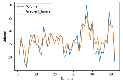 Relação entre o Volume e a predição do Gradient Boosting com janela temporal e com defasagem no ano de 2019. Produto 'Abacate', no canal comercial Azul da cidade de Belo Horizonte