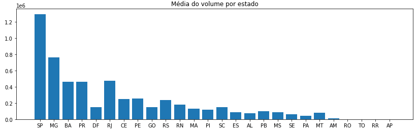 Relação da média do Volume total por Estado