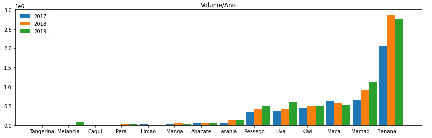 Relação de Volume dos produtos por Ano